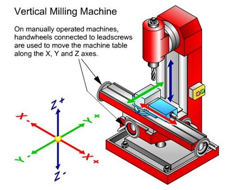 axis vertical cnc milling machine|milling machine axis diagram.